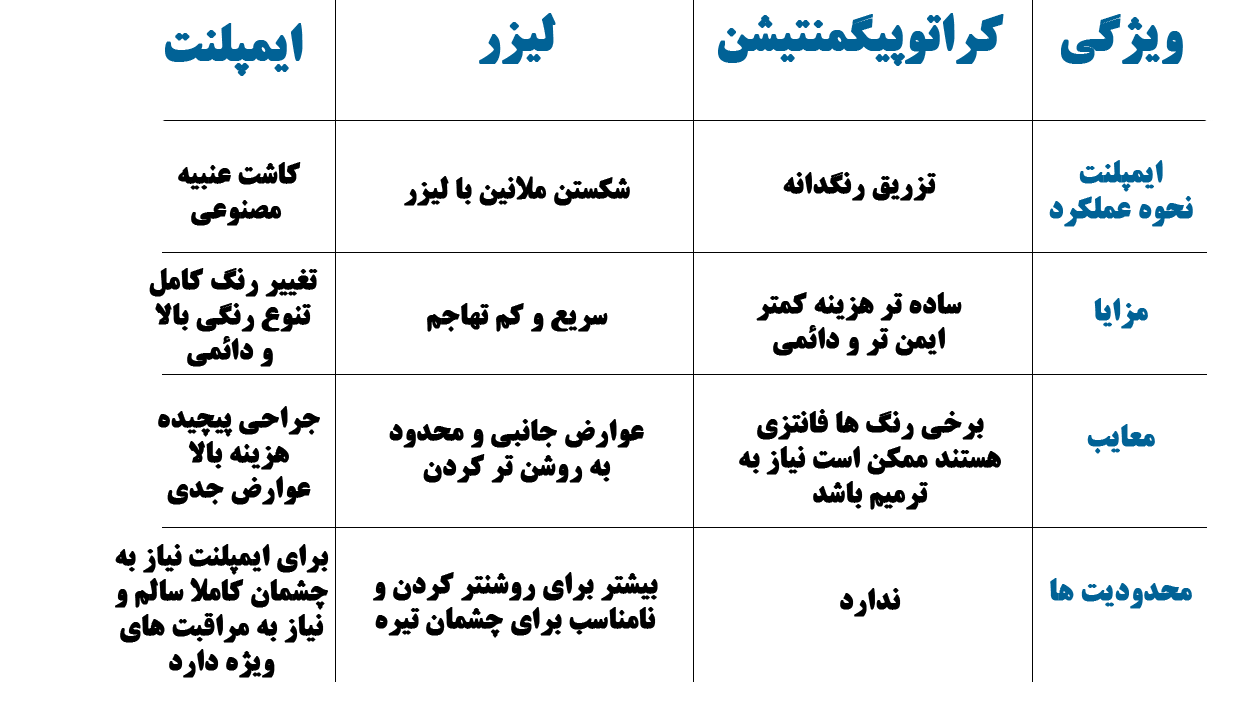 مقایسه کراتوپیگمنتیشن، لیزر و ایمپلنت