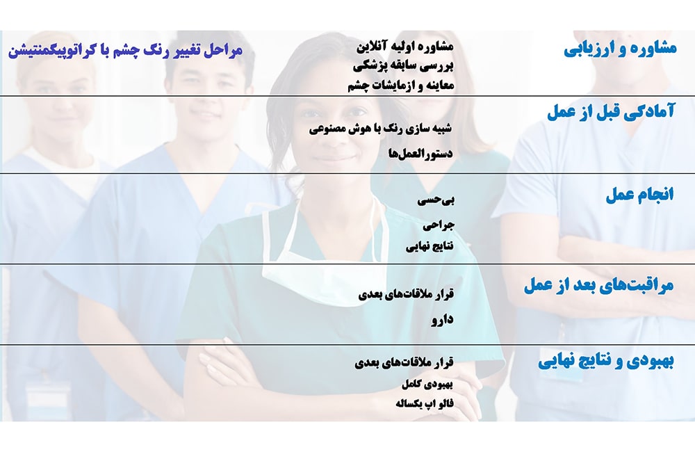 مراحل تغییر رنگ چشم با روش کراتوپیگمنتیشن