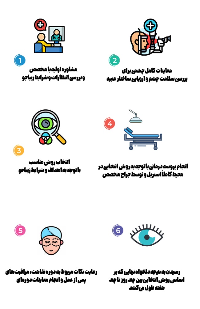 مراحل عمل تغییر رنگ چشم به آبی