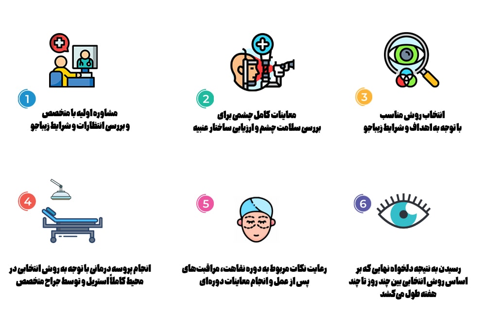 مراحل عمل تغییر رنگ چشم به آبی