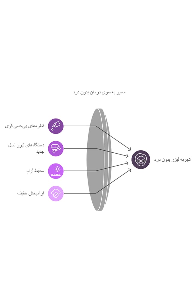 روش‌های بدون درد در لیزر تغییر رنگ چشم