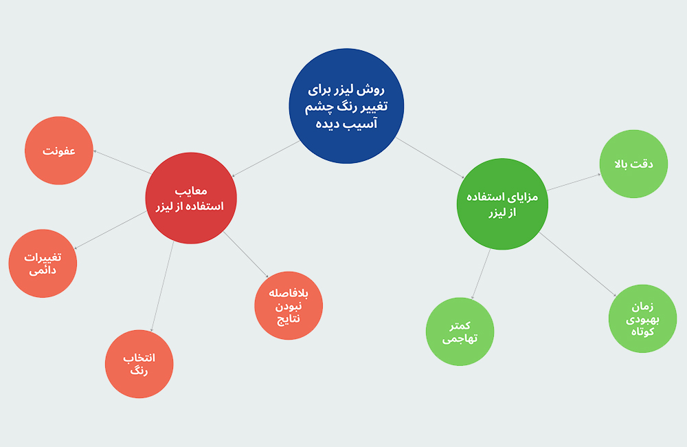 مزایای استفاده از لیزر