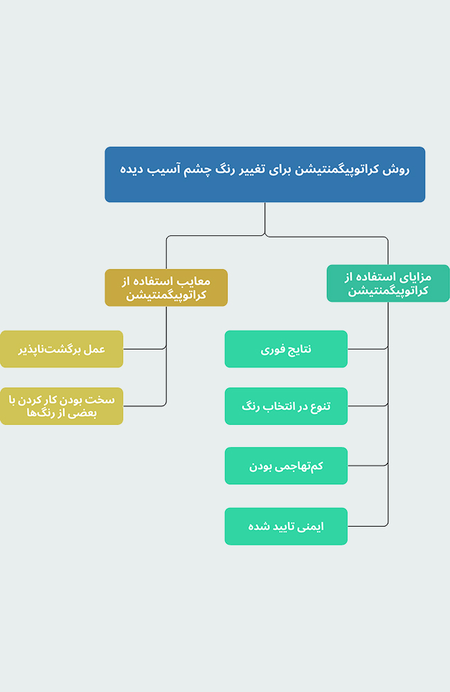 مزایای استفاده از کراتوپیگمنتیشن