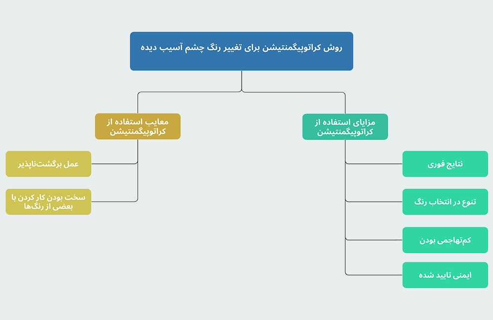 مزایای استفاده از کراتوپیگمنتیشن