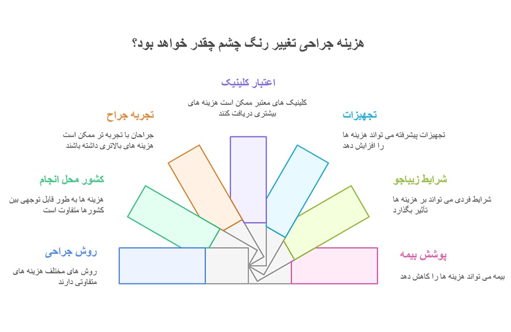 هزینه تقریبی جراحی در کشورهای مختلف