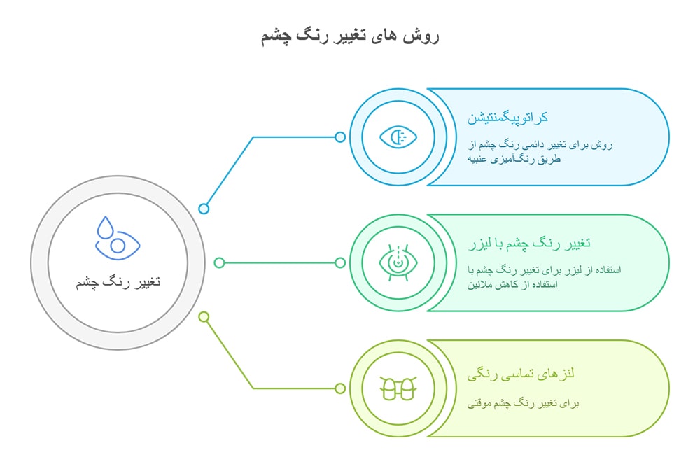 روش‌های جایگزین سابلیمینال تغییر رنگ چشم