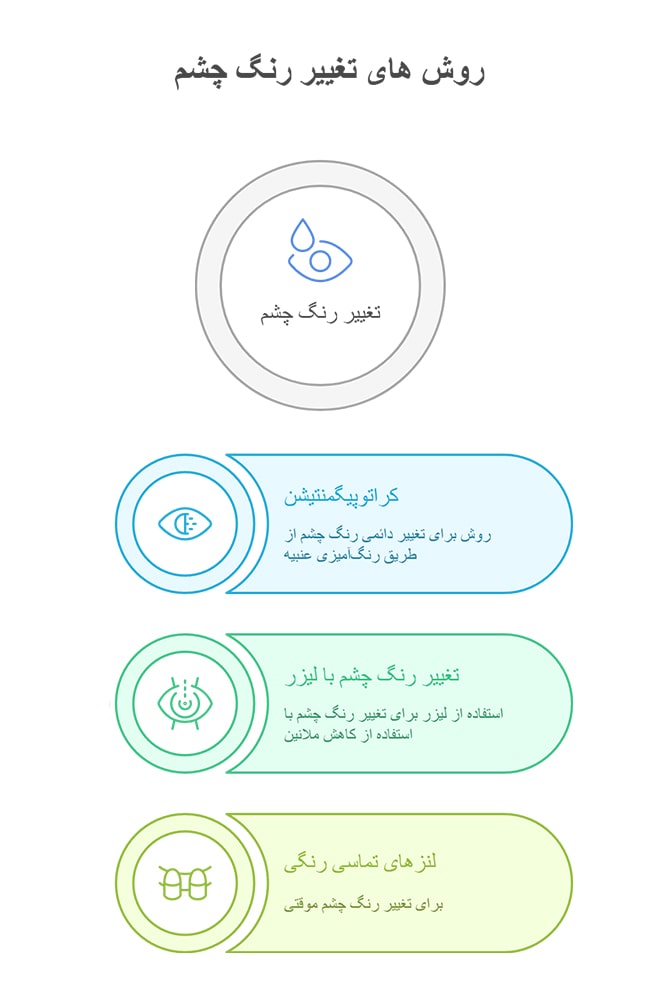 روش‌های جایگزین سابلیمینال تغییر رنگ چشم