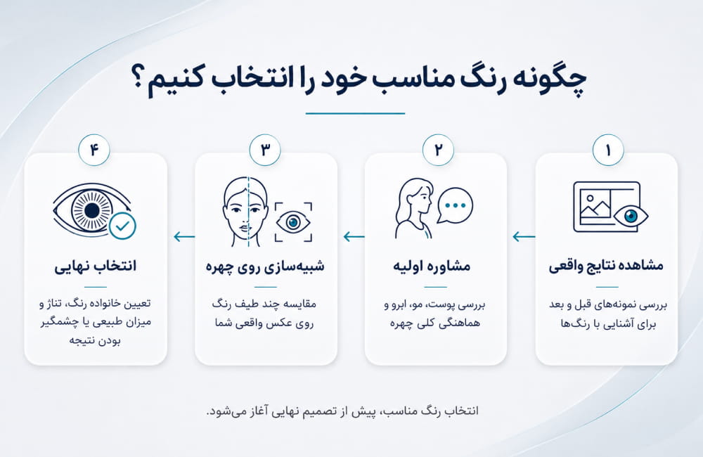 اینفوگرافیک مراحل انتخاب رنگ چشم از مشاهده نتایج واقعی و مشاوره تا شبیه‌سازی روی چهره و انتخاب نهایی